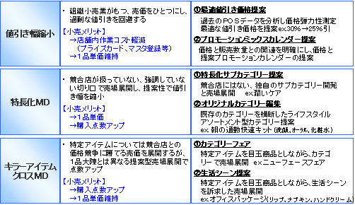 図表