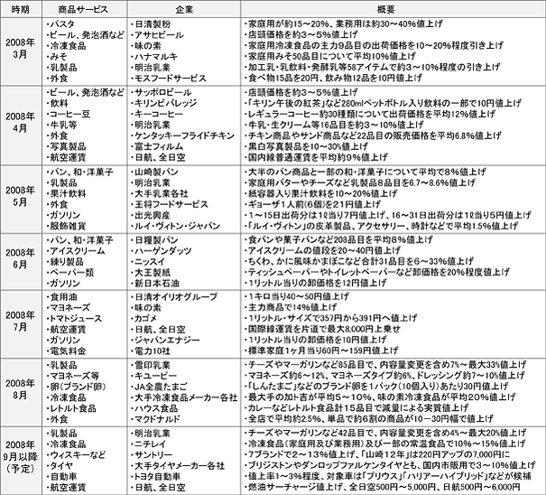 図表