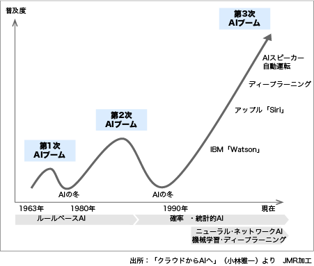 マーケティング用語集 人工知能 Ai J Marketing Net Produced By Jmr生活総合研究所