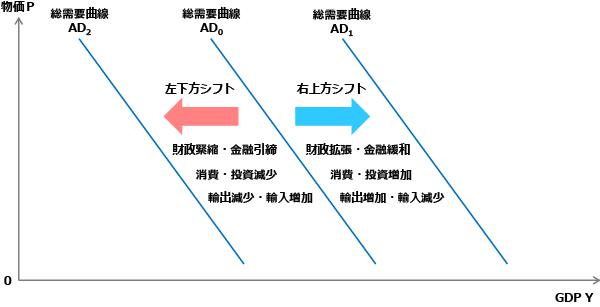 総需要曲線のシフト