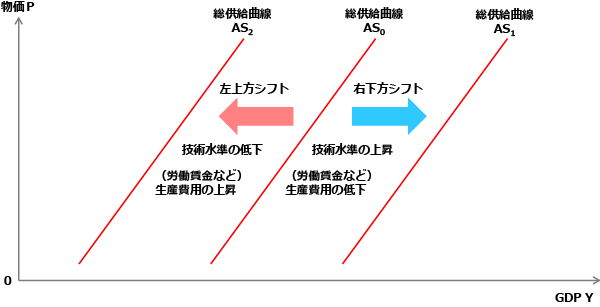 総供給曲線のシフト