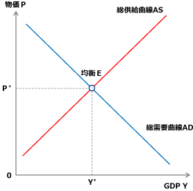 総需要・総供給分析－需給均衡点の導出