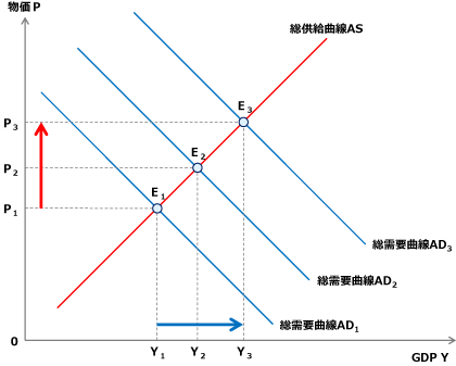 ディマンドプル・インフレ－物価もGDPもともに持続的に上昇