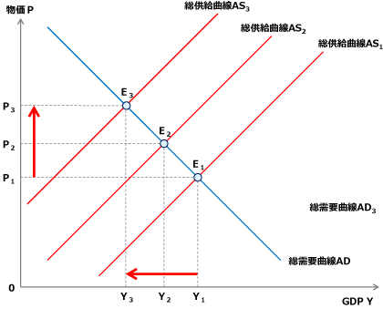 総供給曲線のシフト