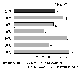 図表