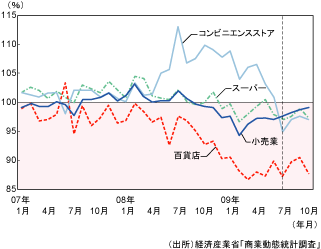 図表