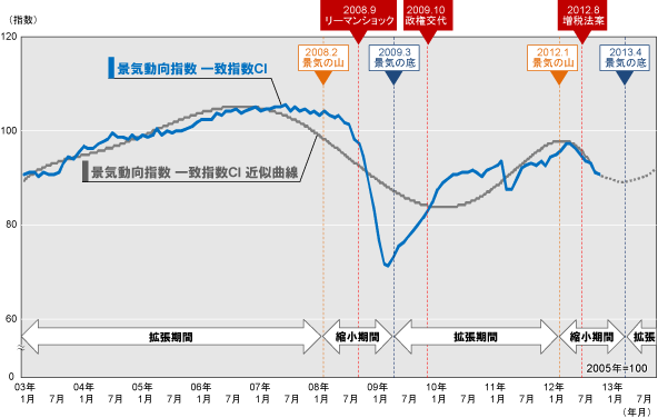 図表