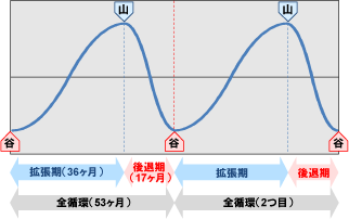 図表