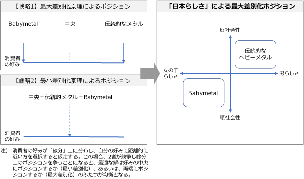 図表