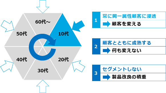 図表