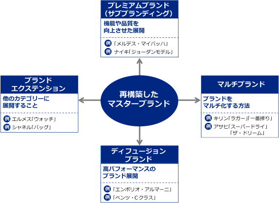 図表