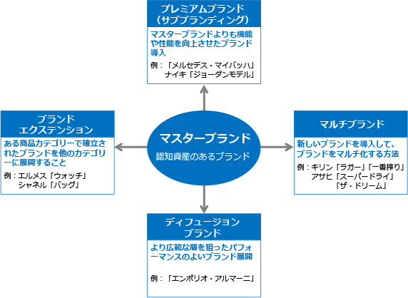 図表