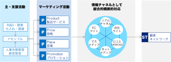 図表