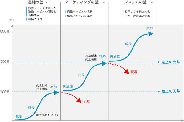 図表