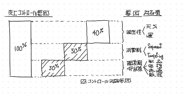 図表