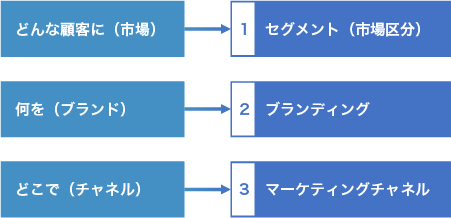 図表