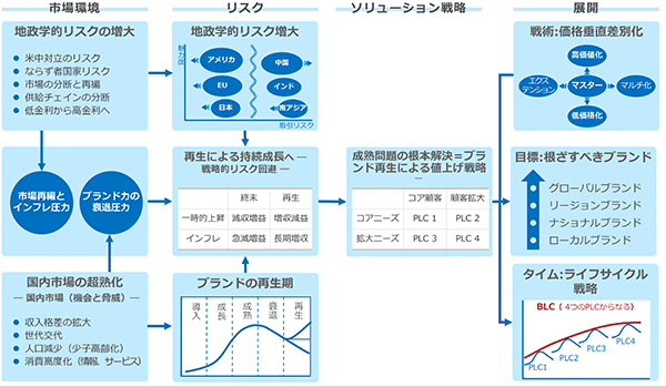 図表