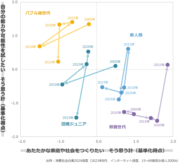 世代のデータによる存在－価値意識の星座分析