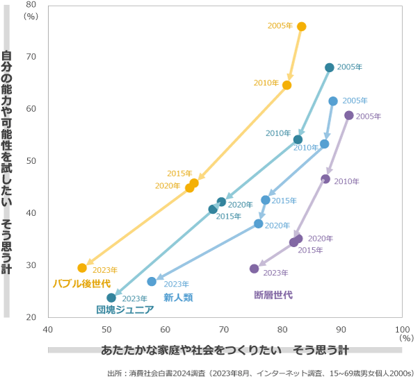 長期的な共通意識の低下－長期の歴史的変化