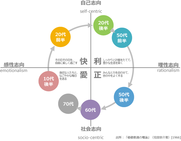 ３．年代で変わる快・利・正・愛の価値意識 ―見田価値意識論