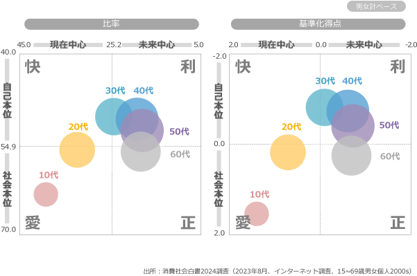 4．年代で変わる価値－愛から利へ、利から正へ