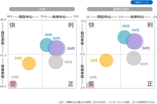 年代で変わる価値－愛から利へ、利から正へ（男性ベース）