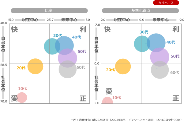 年代で変わる価値－愛から利へ、利から正へ（女性ベース）