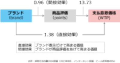 価値意識の星座分析