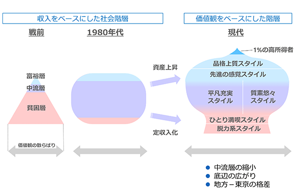 戦前から現代への格差の変化