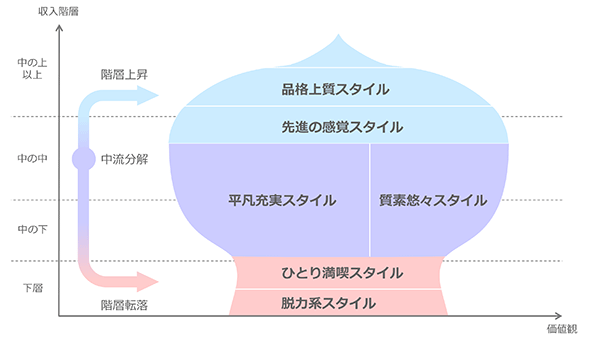 階層格差をベースにしたライフスタイルの位置付け