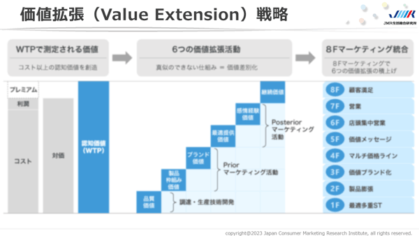 価値拡張（Value Extension）戦略