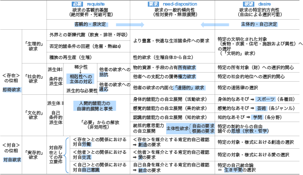 図表6　見田欲望論の二元表