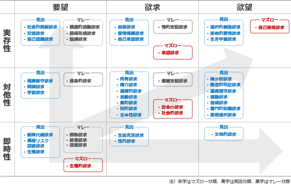 図表7　マズロー、見田、マレーの欲望分類の対応関係