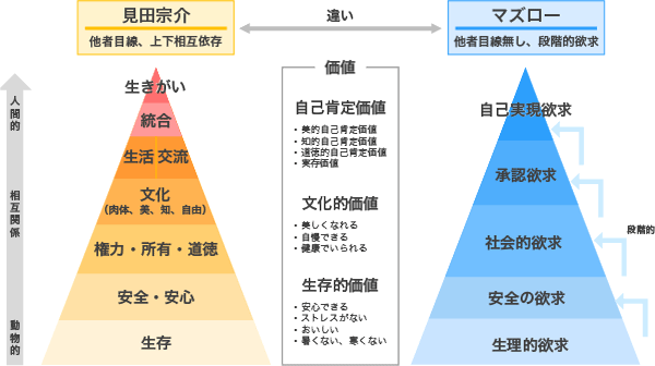 図表8　マズローの5段階欲望論と見田欲望論比較