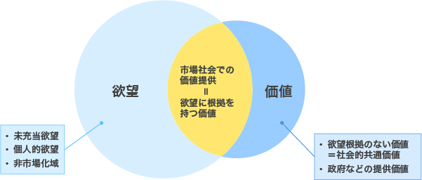 図表9　欲望と価値の関係