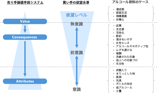 図表11　価値欲望充当モデル