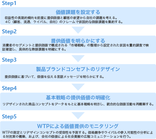 図表12　価値拡張の展開システム