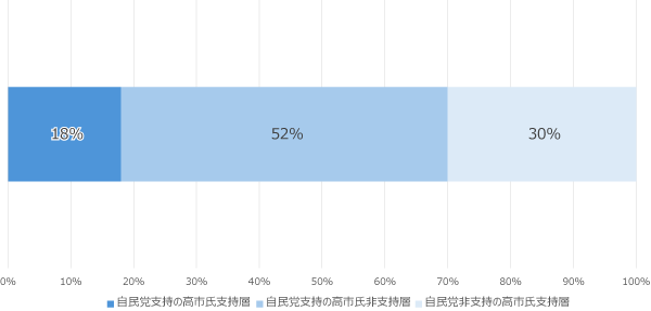 高市氏支持層の内訳