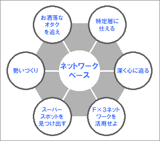 図表