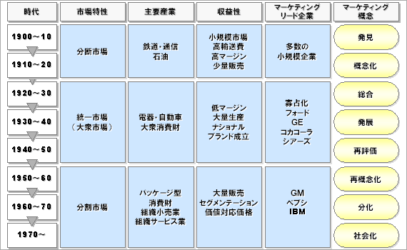 図表