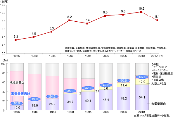 国内情報家電市場の推移と流通寡占化