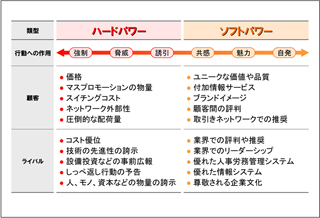 図表