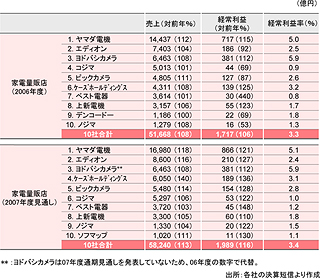 図表