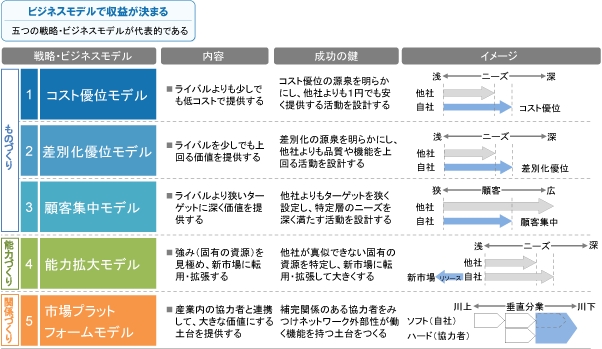 図表