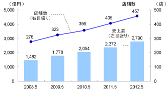 戦略ケース コスモス薬品 業態革新の波を起こし 東部戦線を拡大中 13年 J Marketing Net Produced By Jmr生活総合研究所