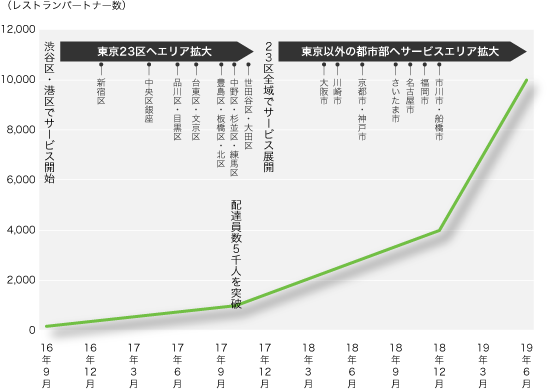 ウーバー イーツ 神戸 市 北 区