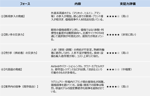 ホテル業界の5フォース別支配力評価
