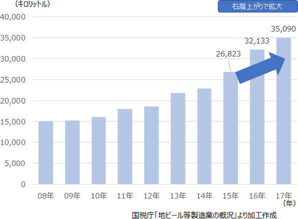 企画に使えるデータ 事実 成長市場を探せ クラフトビール 19年版 J Marketing Net Produced By Jmr生活総合研究所