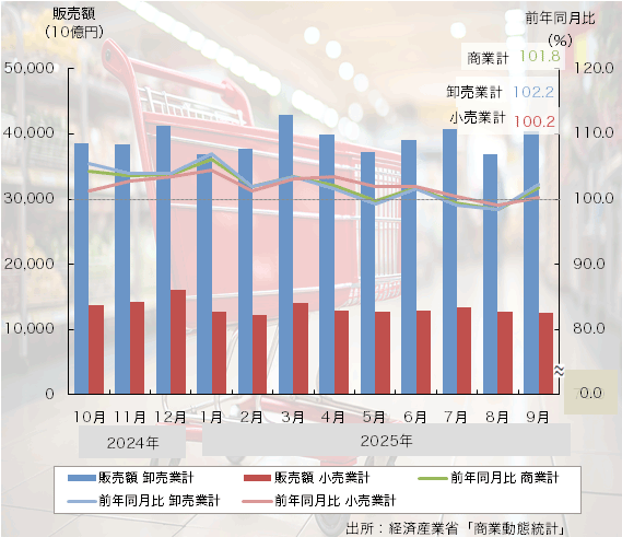 25年9月の「商業動態統計調査」は3ヶ月ぶりのプラス