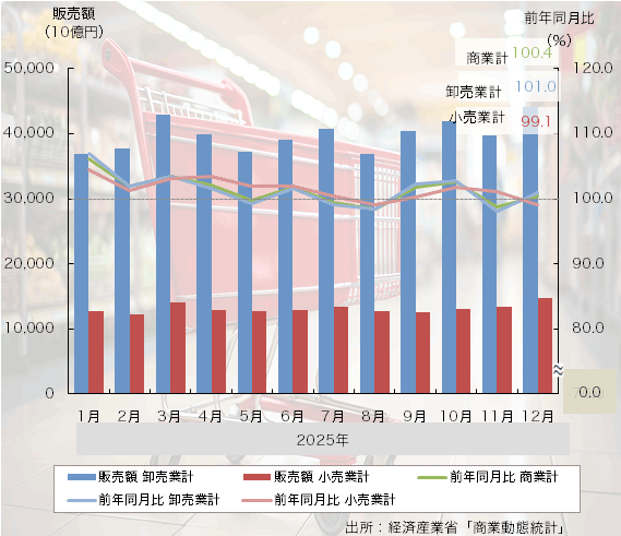25年12月の「商業動態統計調査」はふたたびプラスに